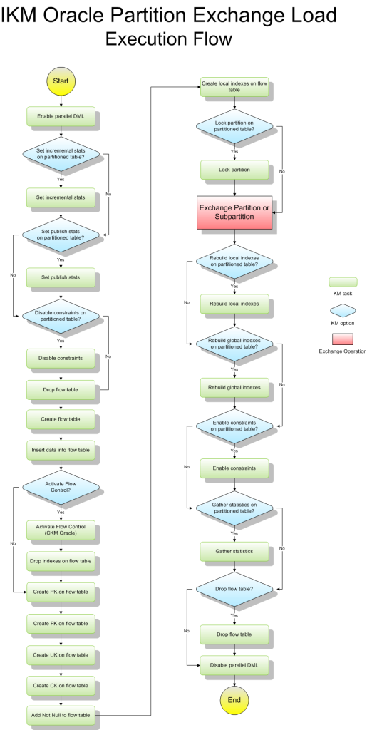 Figure 3 - IKM Oracle Partition Exchange Load Execution Flow