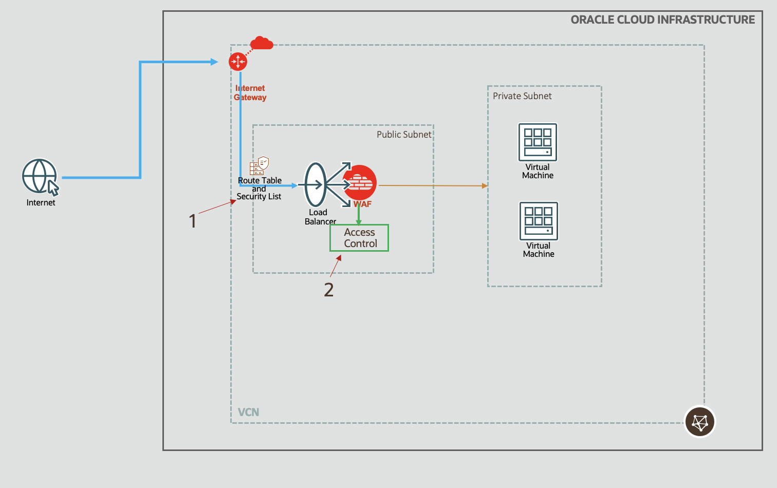 Best Practice Using OCI WAF Access Control