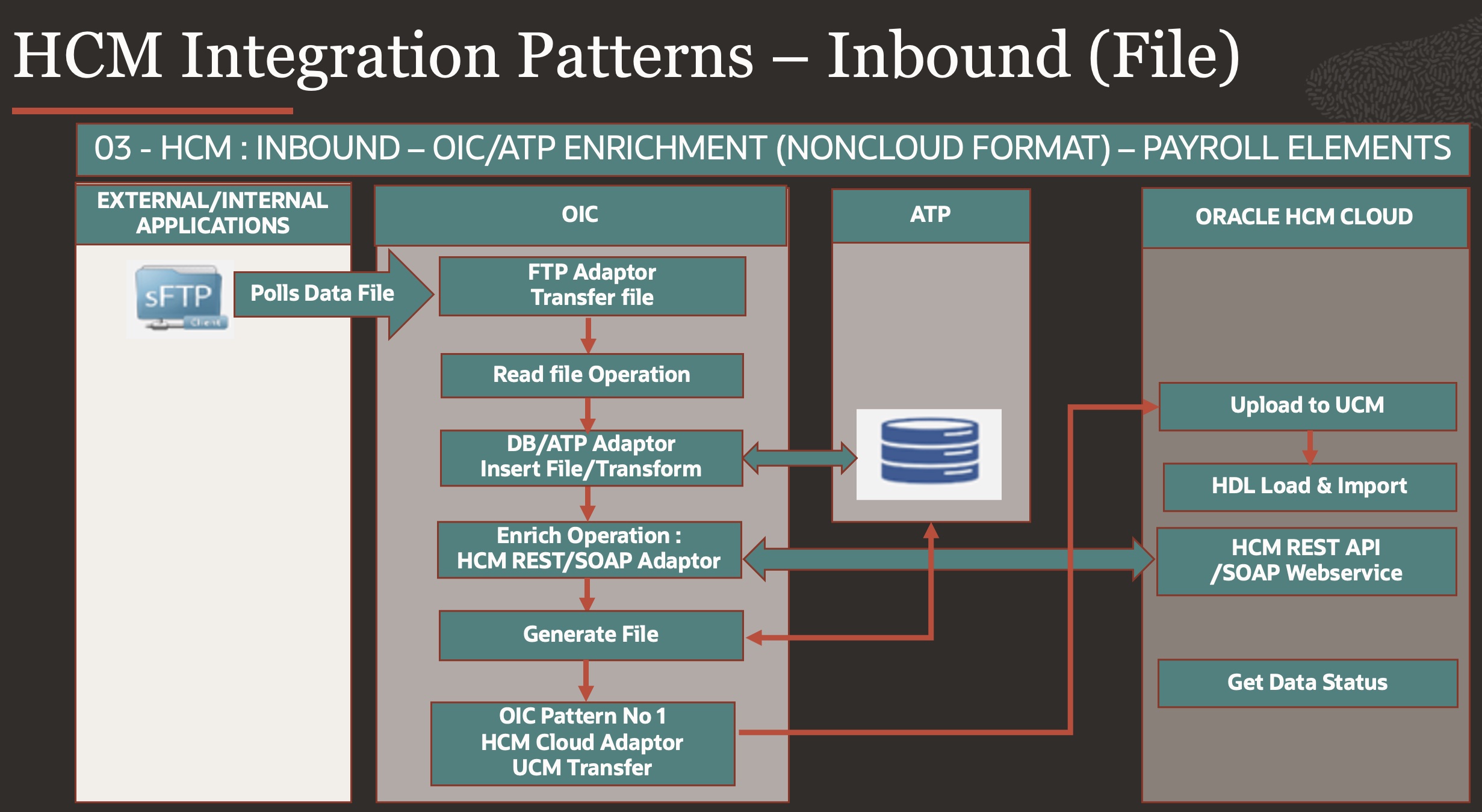 Pattern 03 - HCM Inbound