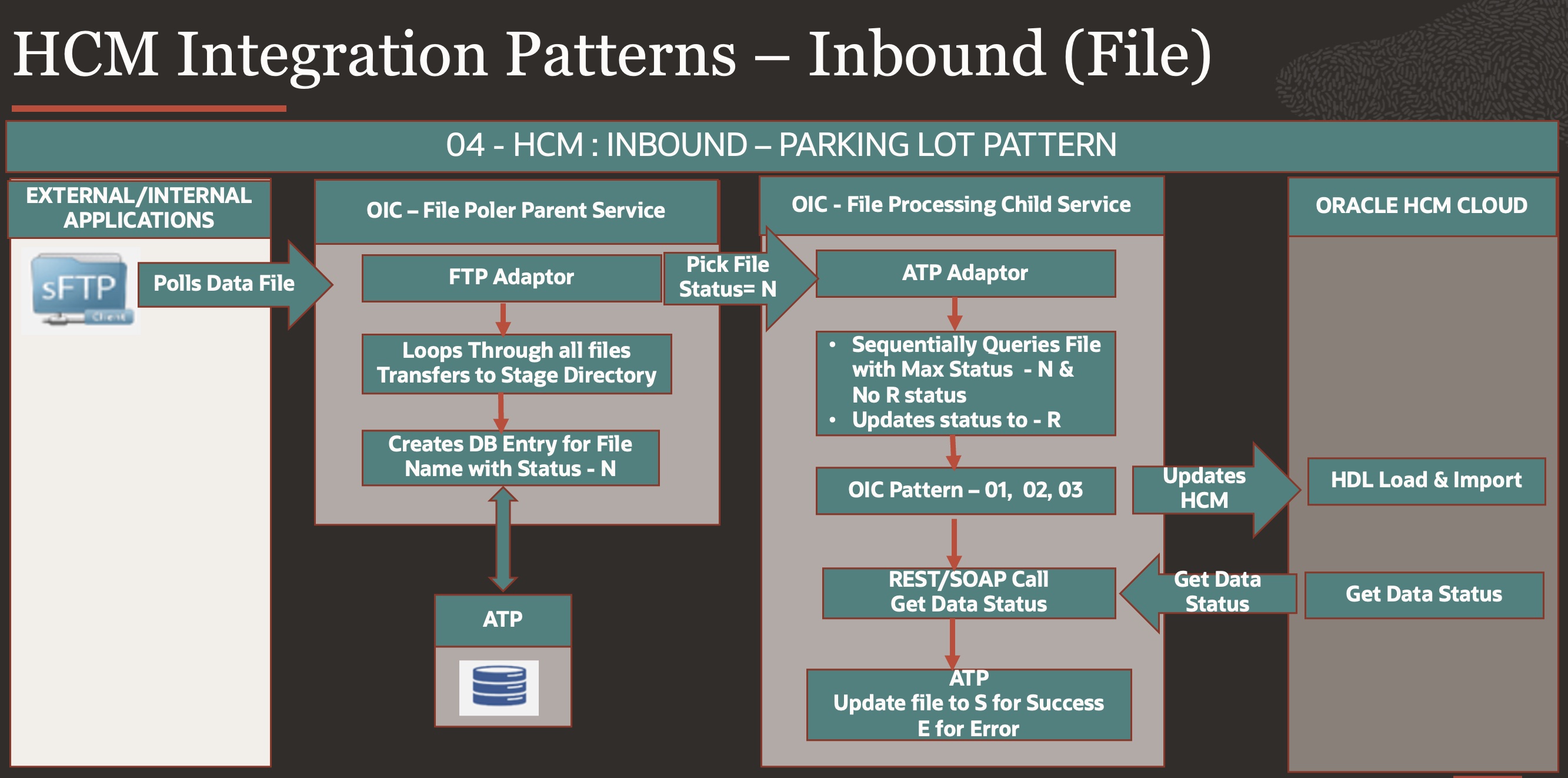Pattern 04 - HCM Inbound