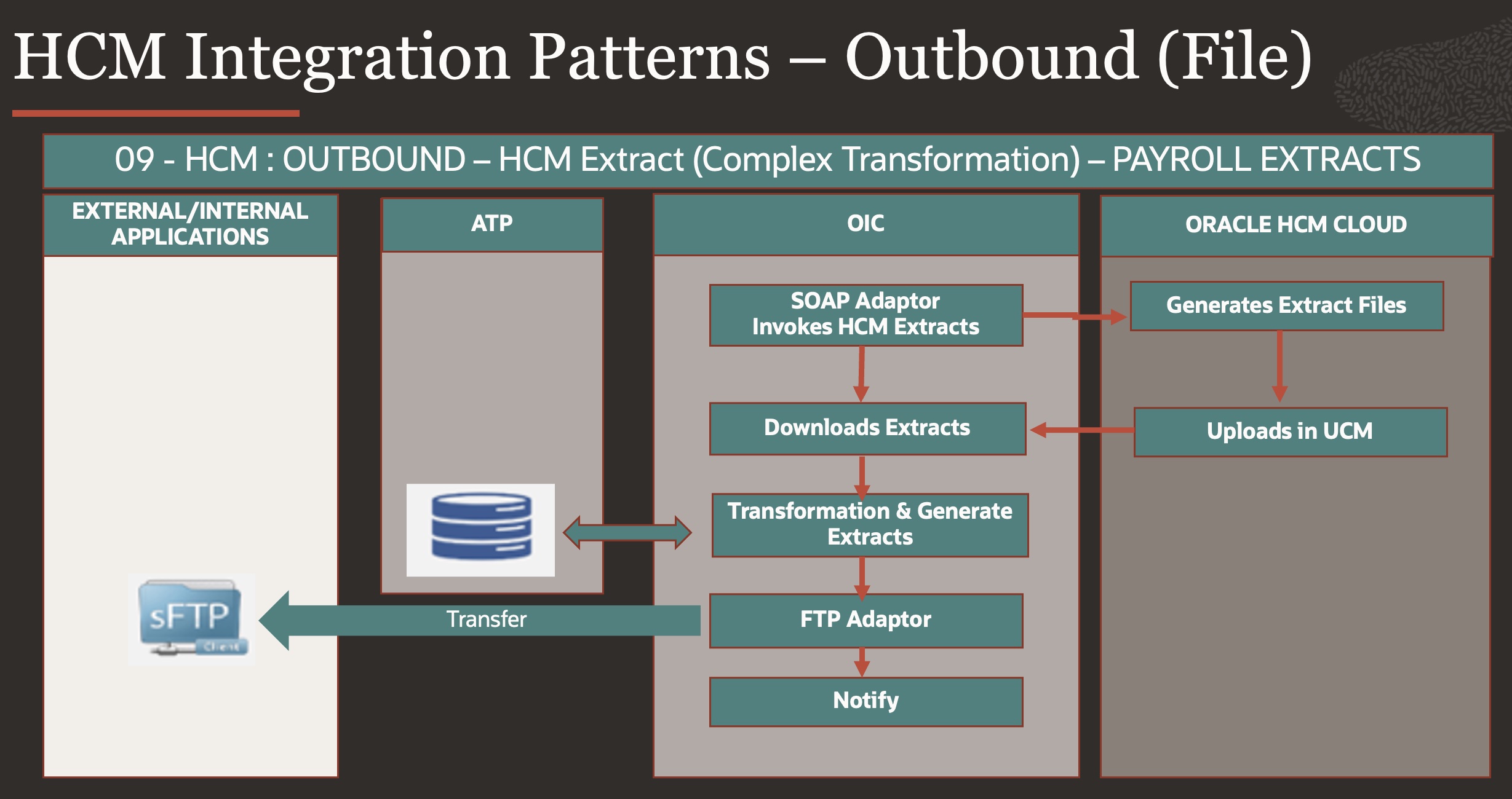Pattern 09 - HCM Inbound