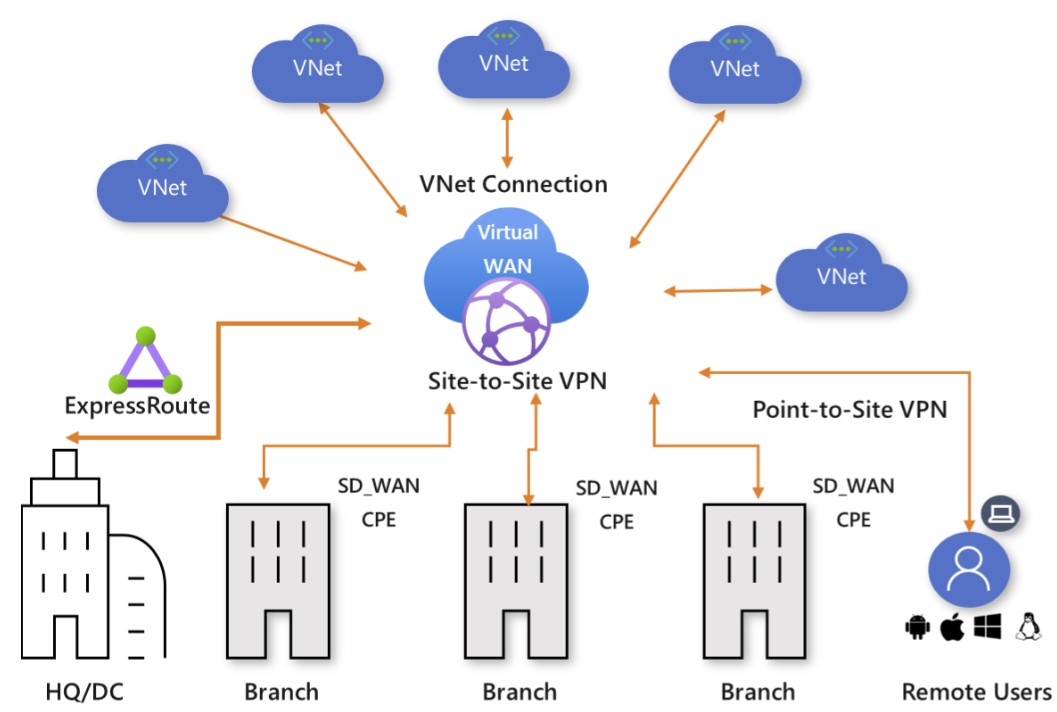 Azure Virtual WAN