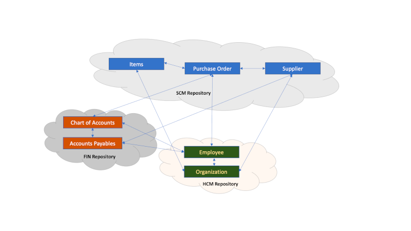 Relationship between Business Objects