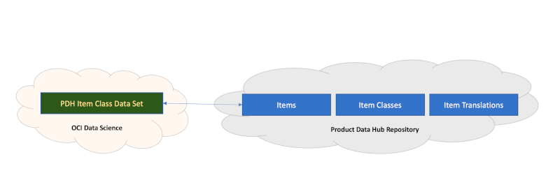 Creation of Data Sets in OCI Data Science based on SaaS Business Objects