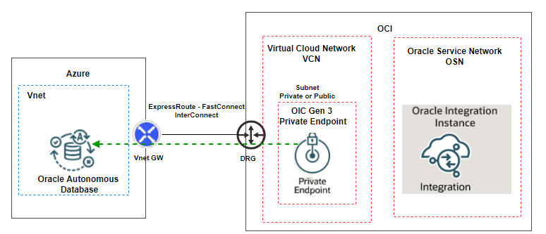 Fig. 1 OIC and ADB@Azure connectivity over FastConnect