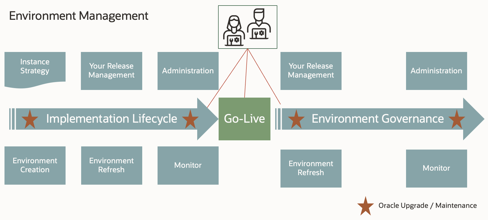 Environment Management