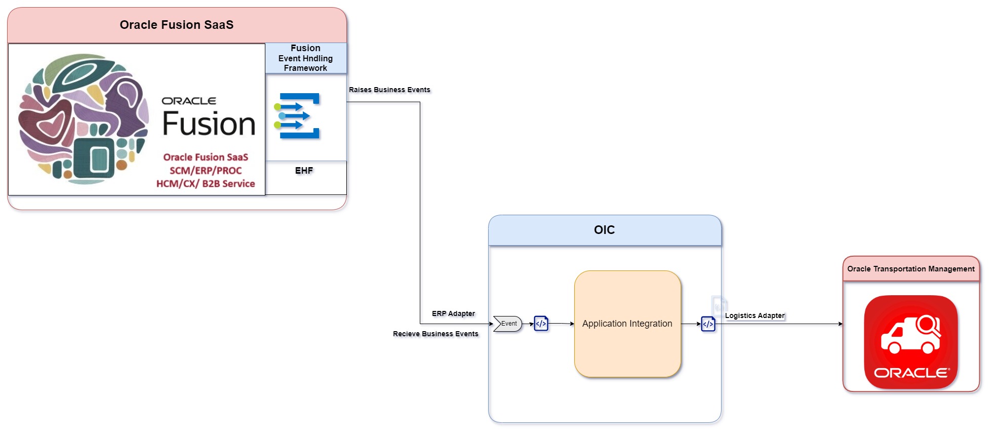 Event Driven with Oracle Fusion SaaS