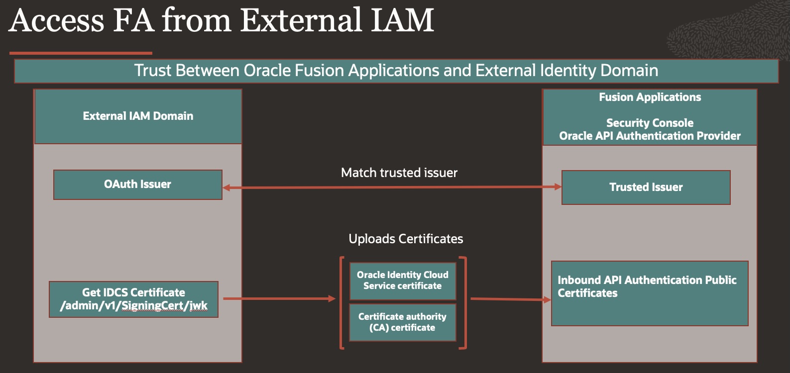 Create Trust between FA with external IAM
