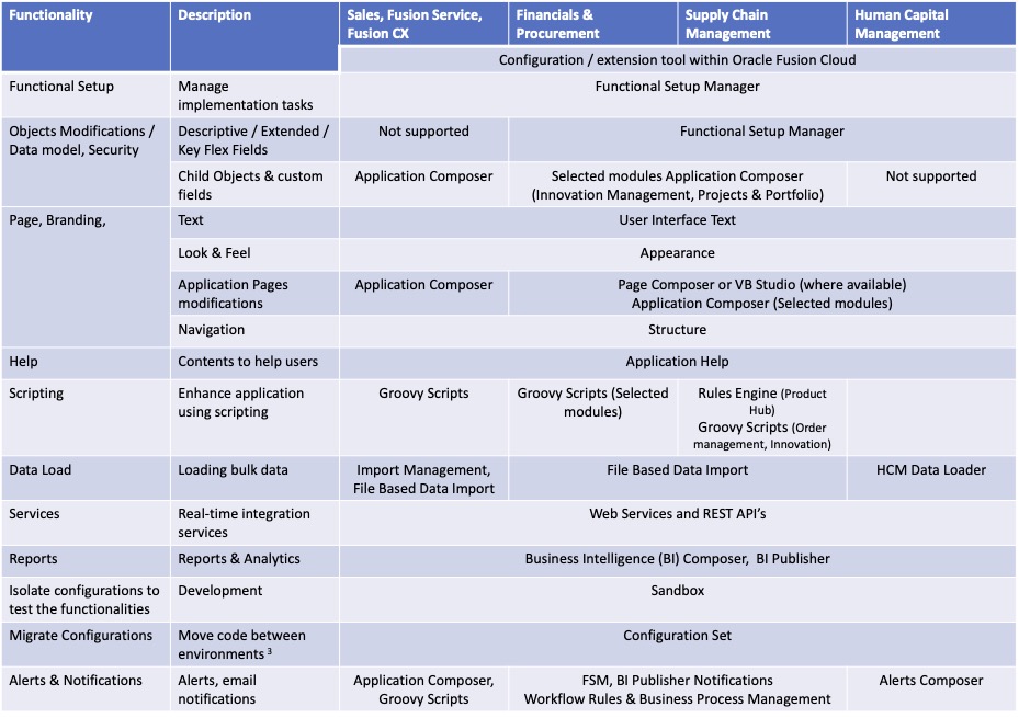 FA Config and Extension Tools