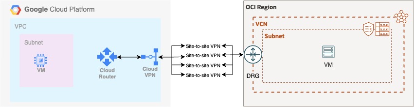 OCI-GCP-Connectivity