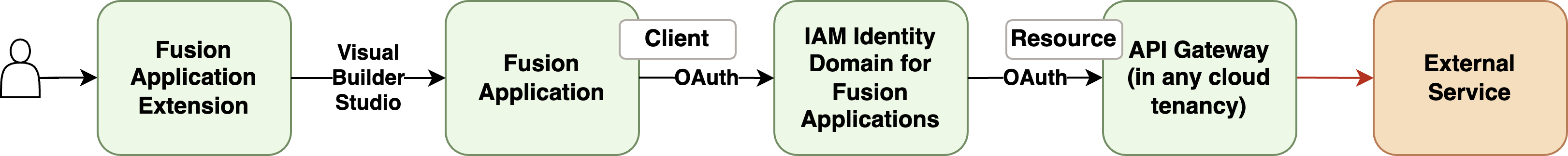 External service integration via API Gateway
