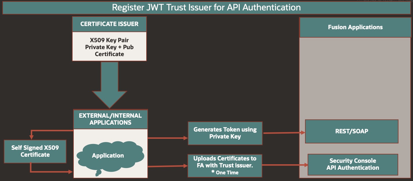 Register JWT Trust Issuer for API Authentication