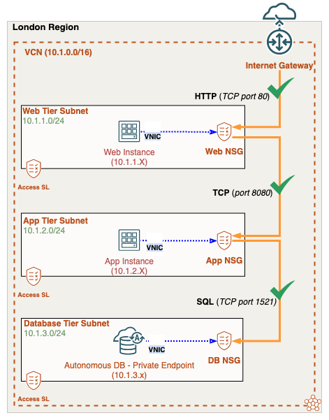 multi tier diagram