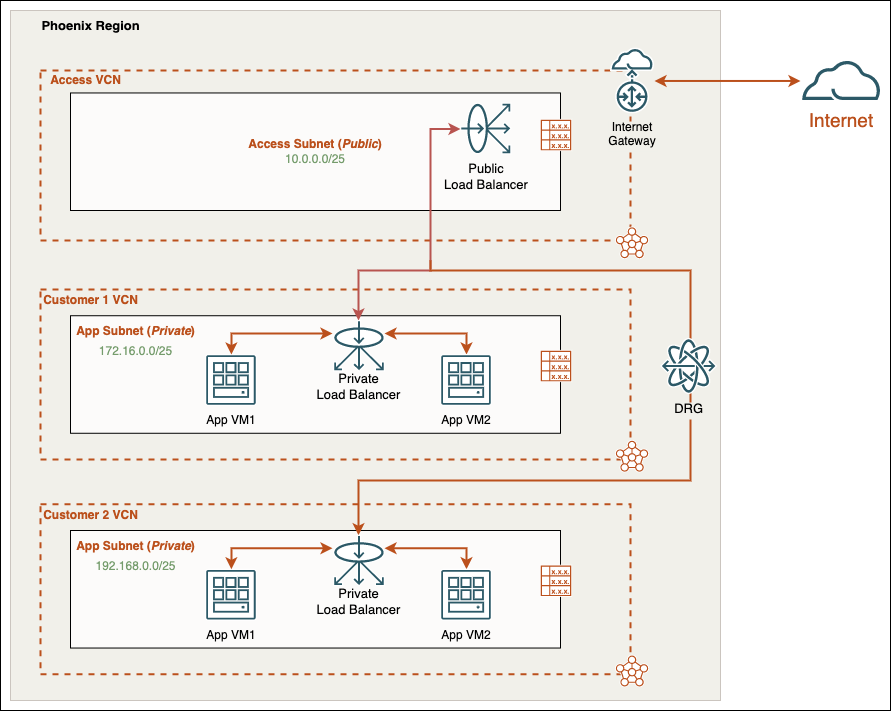 Nested Load Balancers