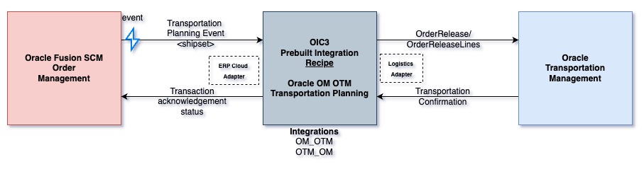 Recipe Integration architecture
