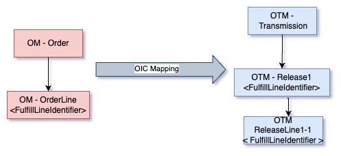 Order without shipset