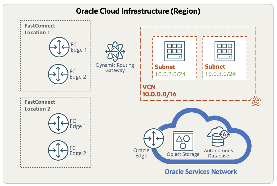 Oracle DC topology