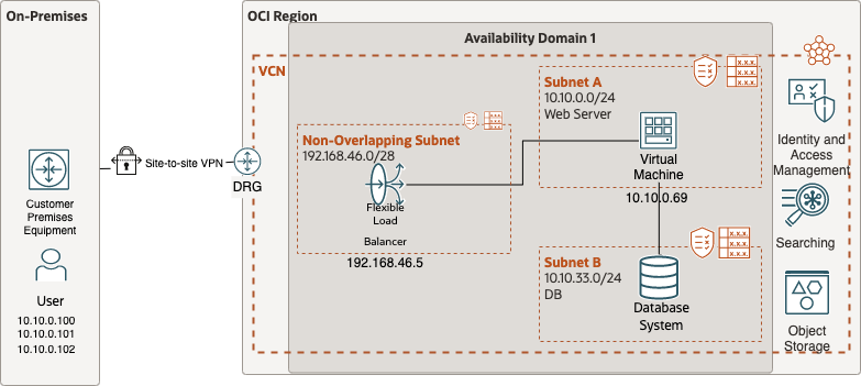 Overlapping CIDR with LBaaS