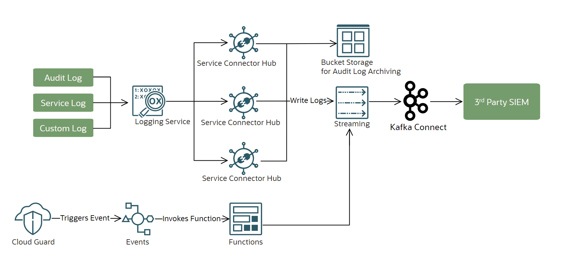 An architecture for SIEM Integration on OCI.