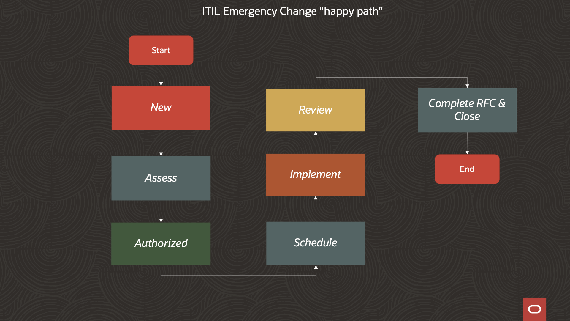 ServiceNow Emergency Change Happy Path