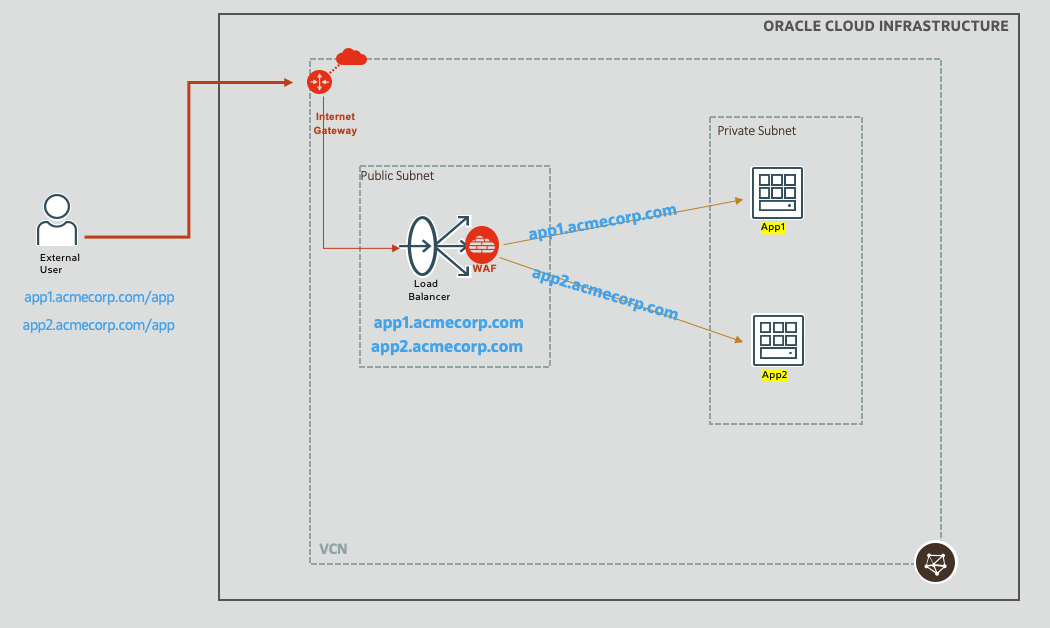 LB and WAF with multiple websites