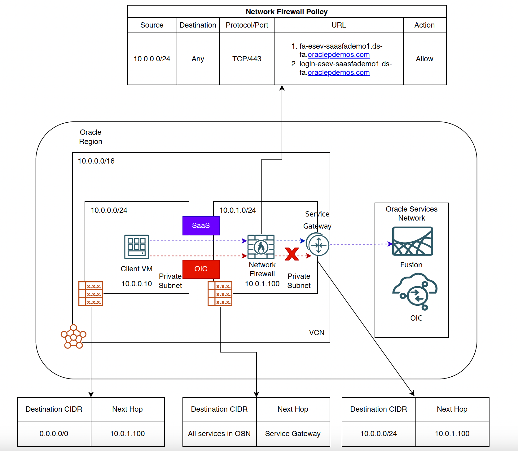 Network Setup