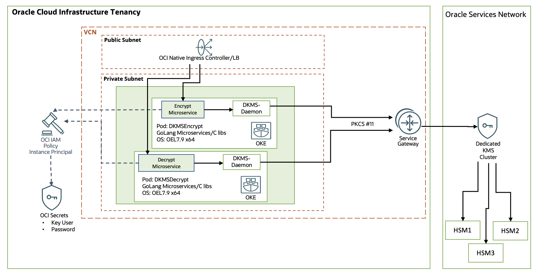 DKMS Reference Architecture