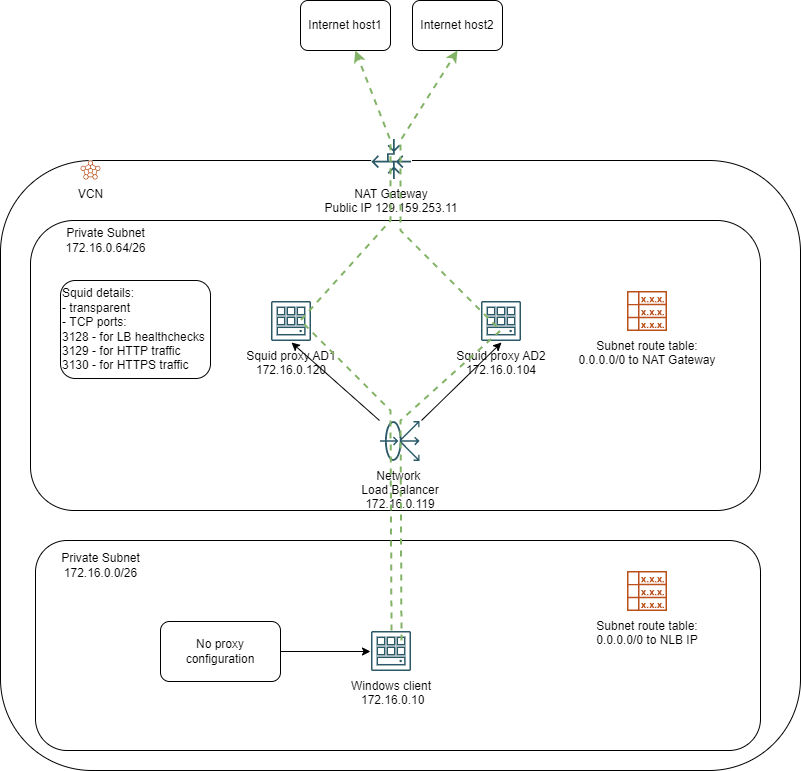 lab diagram