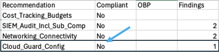 OBP Cloud Guard Findings