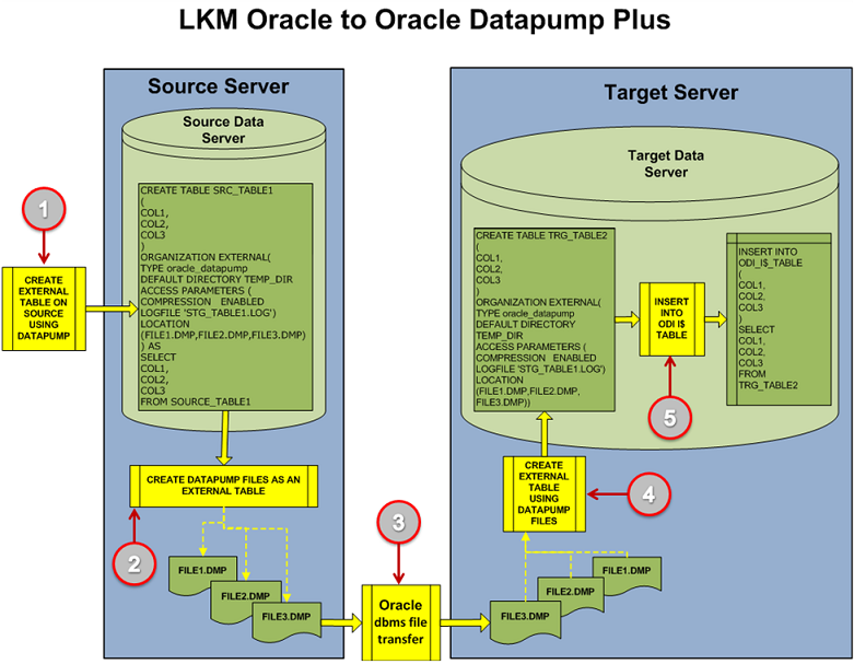 LKM Oracle to Oracle Datapump Plus – Main Steps Figure 15: LKM Oracle to Oracle Datapump Plus – Main Steps