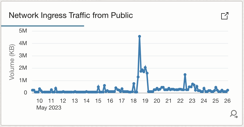 Security Analytics Dashboards - Network Ingress Traffic from Public Widget