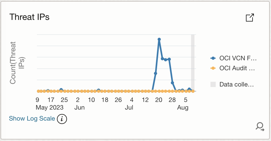 Security Analytics Dashboards - Threat IPs Widget