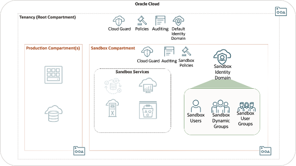 Sandbox architecture