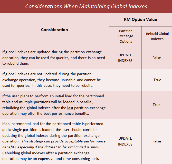 Table 3 - Considerations When Maintaining Global Indexes